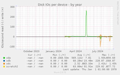 Disk IOs per device