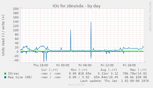 IOs for /dev/sda