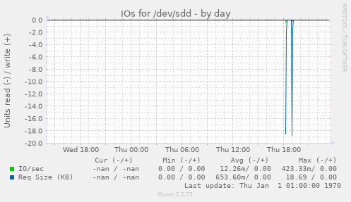 IOs for /dev/sdd