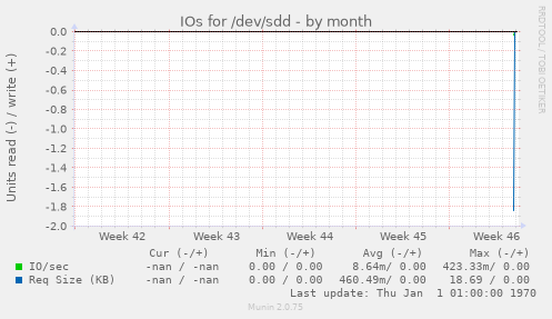 IOs for /dev/sdd