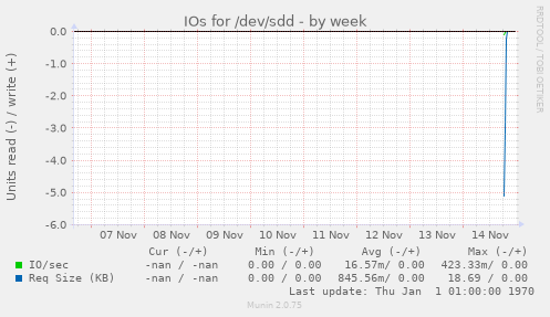 IOs for /dev/sdd