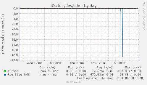 IOs for /dev/sde