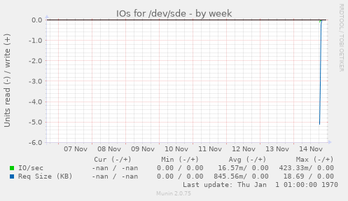 IOs for /dev/sde