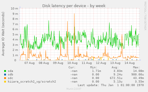 Disk latency per device