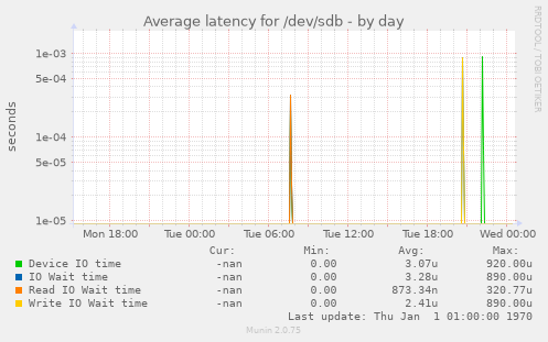 Average latency for /dev/sdb