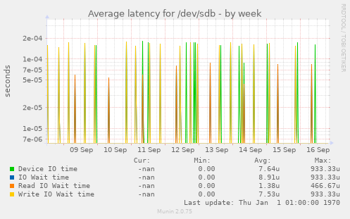 Average latency for /dev/sdb