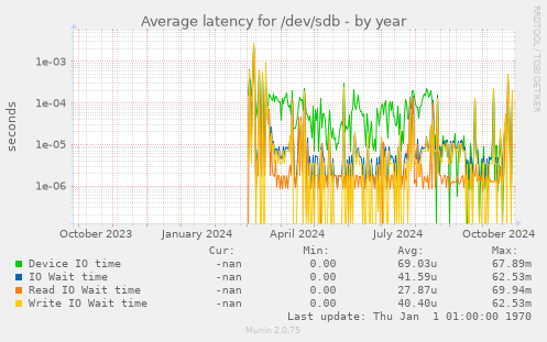 Average latency for /dev/sdb