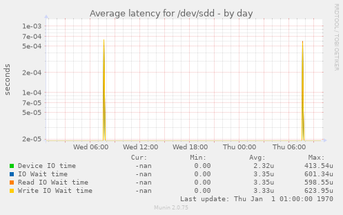 Average latency for /dev/sdd