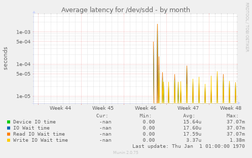 Average latency for /dev/sdd