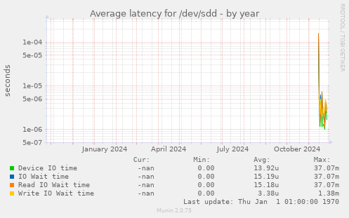 Average latency for /dev/sdd