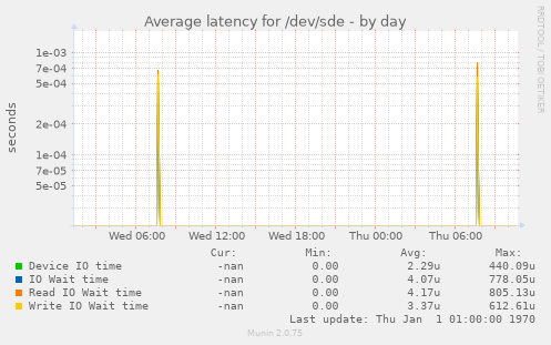 Average latency for /dev/sde