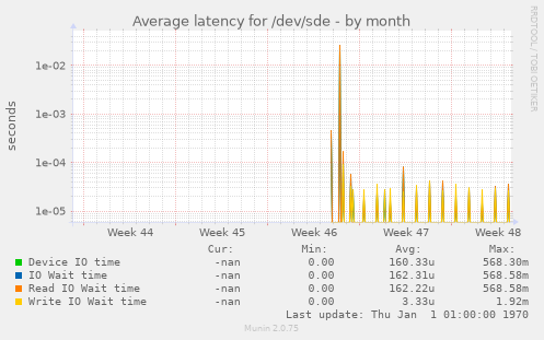 Average latency for /dev/sde