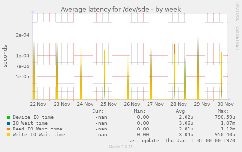 Average latency for /dev/sde