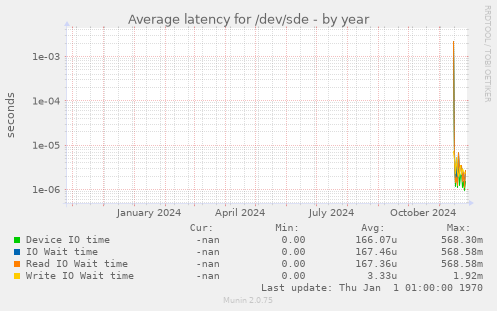 Average latency for /dev/sde