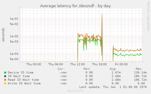 Average latency for /dev/sdf