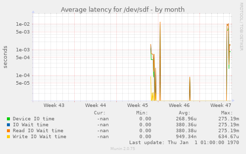 Average latency for /dev/sdf
