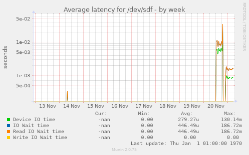Average latency for /dev/sdf