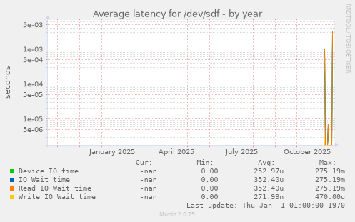 Average latency for /dev/sdf