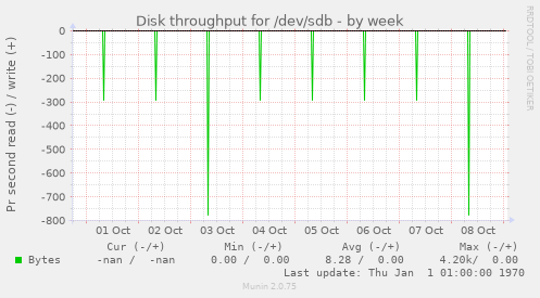 Disk throughput for /dev/sdb