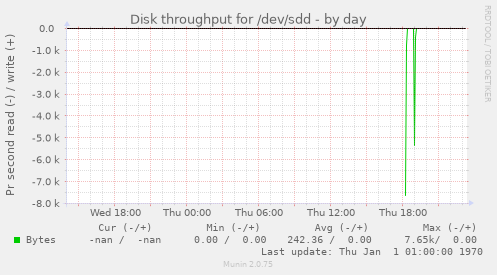 Disk throughput for /dev/sdd