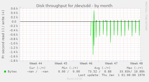 Disk throughput for /dev/sdd