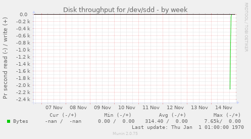 Disk throughput for /dev/sdd