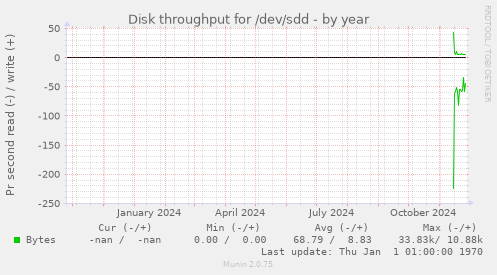 Disk throughput for /dev/sdd