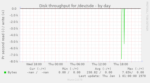 Disk throughput for /dev/sde