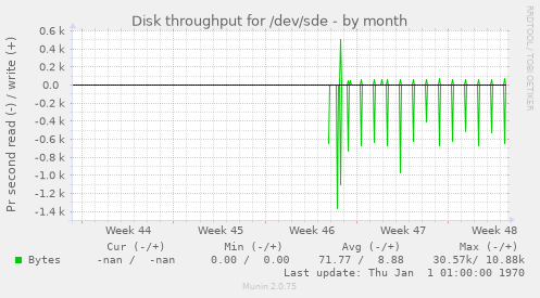 Disk throughput for /dev/sde