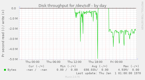 Disk throughput for /dev/sdf