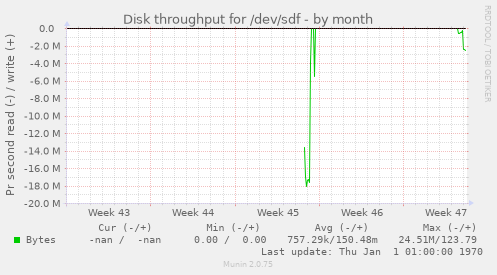 Disk throughput for /dev/sdf