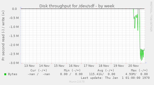Disk throughput for /dev/sdf