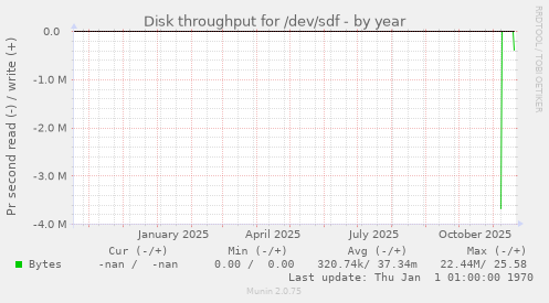 Disk throughput for /dev/sdf