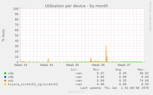 Utilization per device