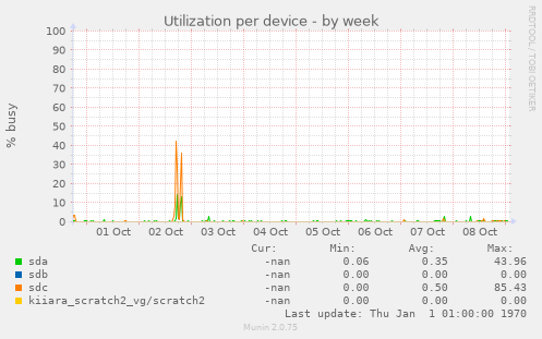 Utilization per device