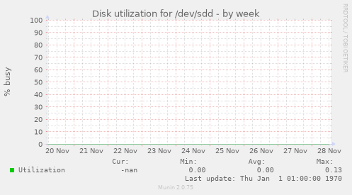 Disk utilization for /dev/sdd