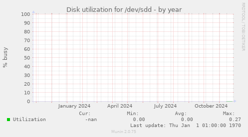 Disk utilization for /dev/sdd