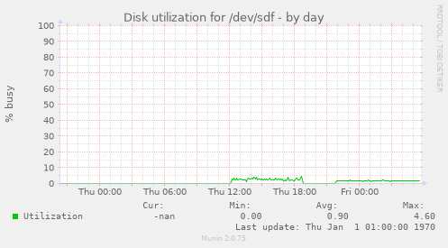 Disk utilization for /dev/sdf
