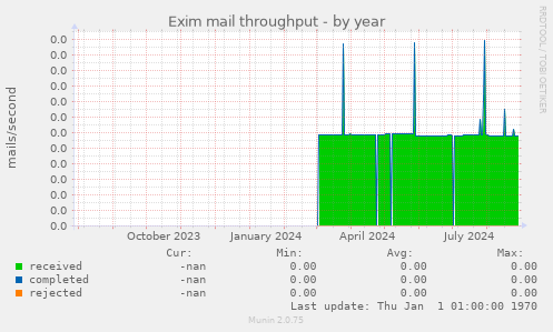 Exim mail throughput