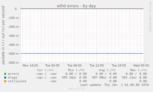 eth0 errors