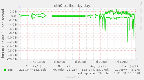 eth0 traffic