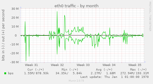 eth0 traffic