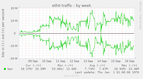 eth0 traffic