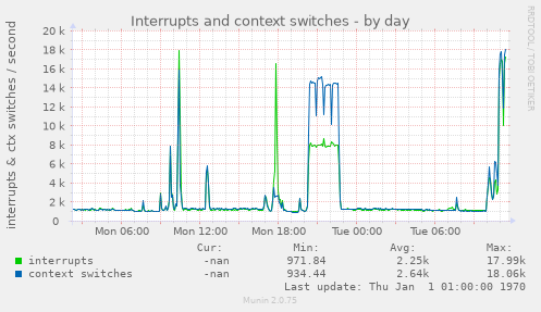 daily graph