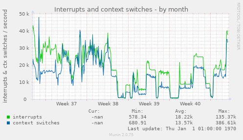 Interrupts and context switches