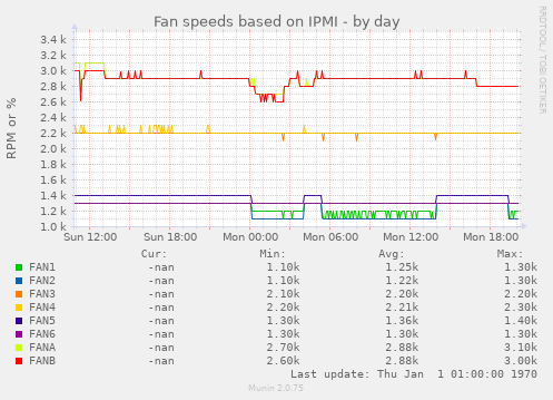 Fan speeds based on IPMI