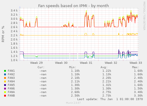 Fan speeds based on IPMI