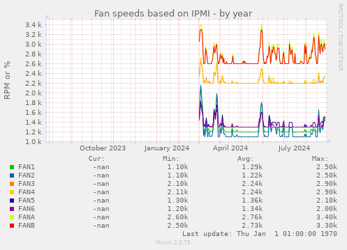 Fan speeds based on IPMI