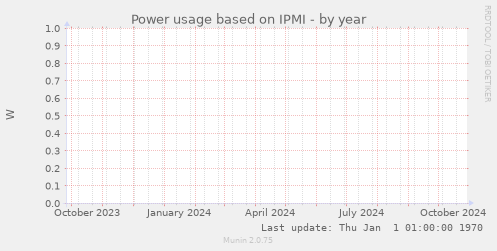 Power usage based on IPMI