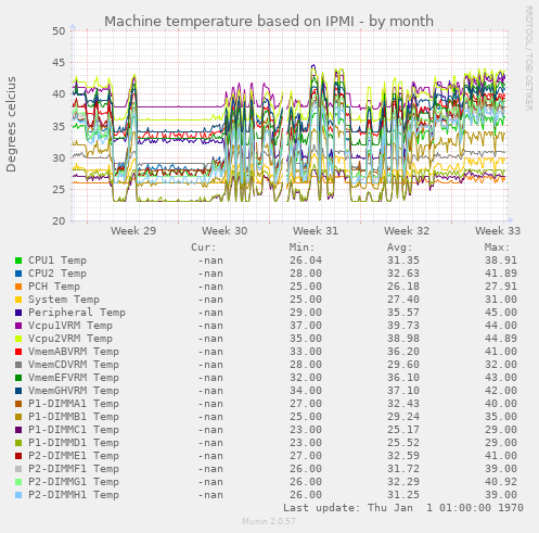 Machine temperature based on IPMI